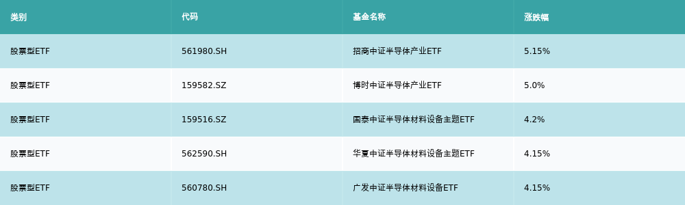 ETF基金周报丨半导体相关ETF连续两周领涨机构认为国内半导体设备厂商有望受益(图2)