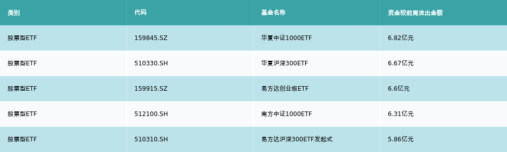 ETF基金周报丨半导体相关ETF连续两周领涨机构认为国内半导体设备厂商有望受益(图6)