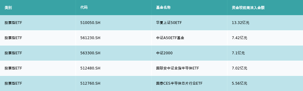 ETF基金周报丨半导体相关ETF连续两周领涨机构认为国内半导体设备厂商有望受益(图5)