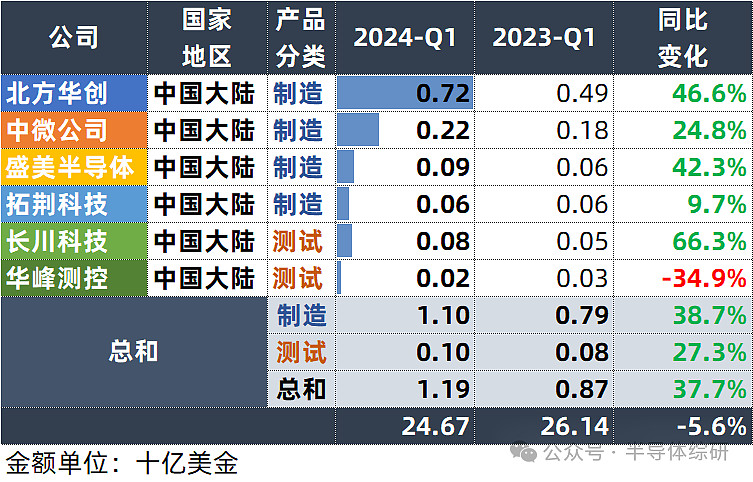 2024-Q1国内6大设备公司半导体业务营收统计：同比涨多跌少(图1)