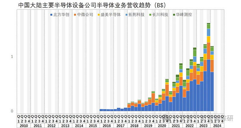 2024-Q1国内6大设备公司半导体业务营收统计：同比涨多跌少(图2)
