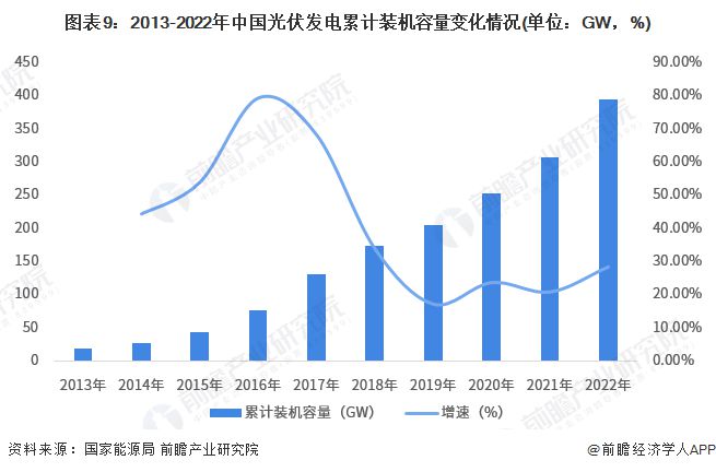 华为将发布2024智能光伏十大趋势！机构：2024年光伏行业有望整体回暖【附发电发展现状分析】(图3)
