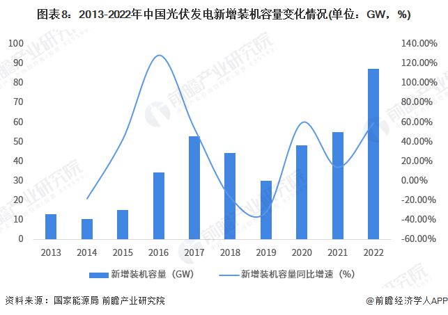 华为将发布2024智能光伏十大趋势！机构：2024年光伏行业有望整体回暖【附发电发展现状分析】(图2)