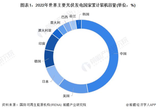 华为将发布2024智能光伏十大趋势！机构：2024年光伏行业有望整体回暖【附发电发展现状分析】