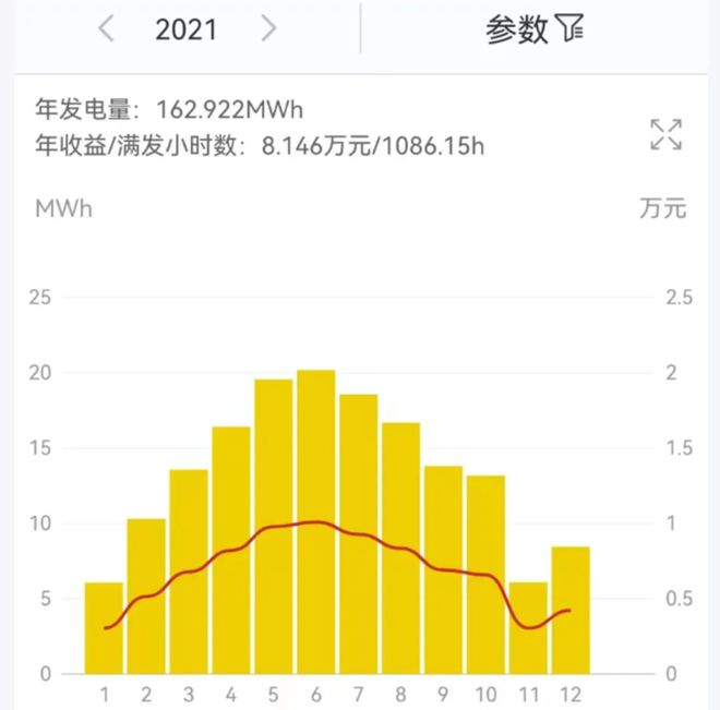42℃！北方多地高温破纪录光伏发电会起飞吗？(图7)
