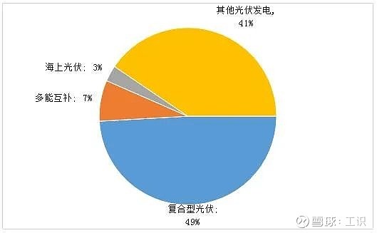 604个光伏发电项目列入2024年省重点贵州、云南数量最多