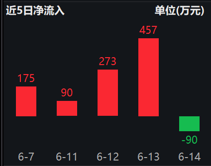 AI引爆存储芯片需求半导体材料ETF（562590）受资金关注