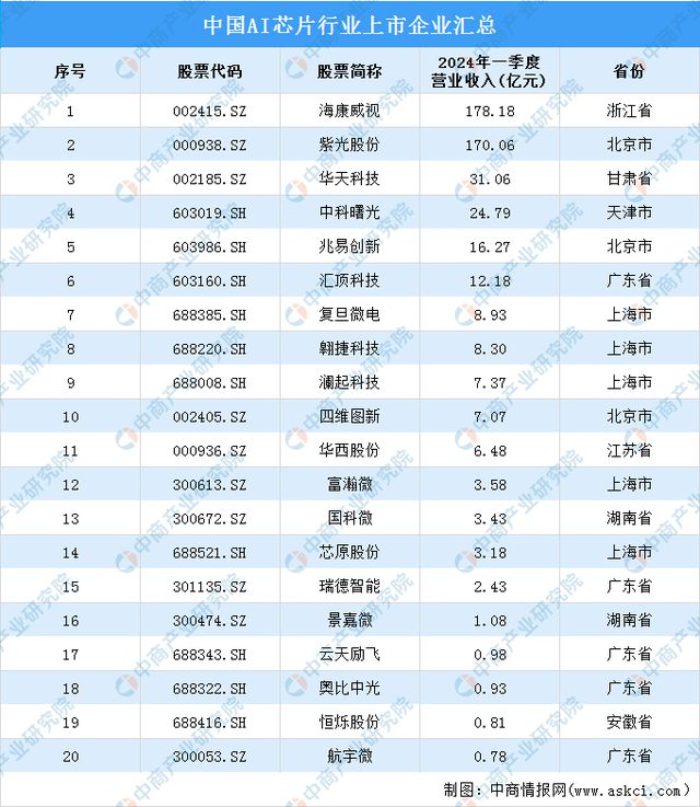 2024年中国AI芯片产业链图谱研究分析（附产业链全景图）(图17)