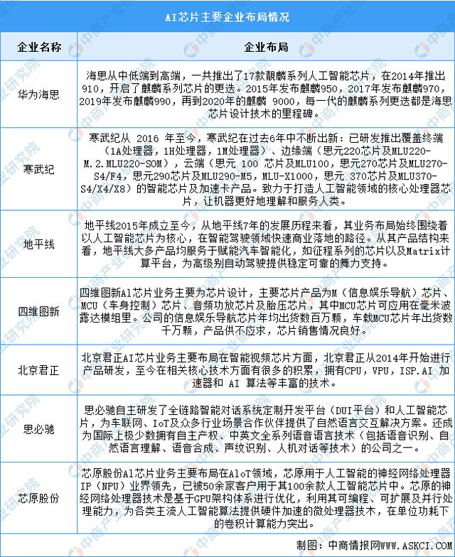 2024年中国AI芯片产业链图谱研究分析（附产业链全景图）(图16)