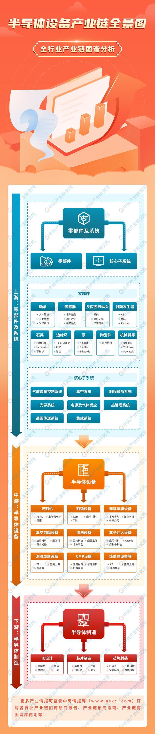 2024年中国半导体设备产业链图谱研究分析（附产业链全景图）