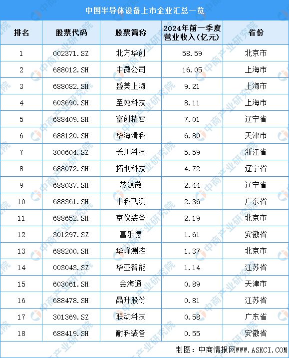 2024年中国半导体设备产业链图谱研究分析（附产业链全景图）(图19)