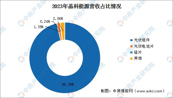 2024年中国分布式光伏行业市场前景预测研究报告(图10)