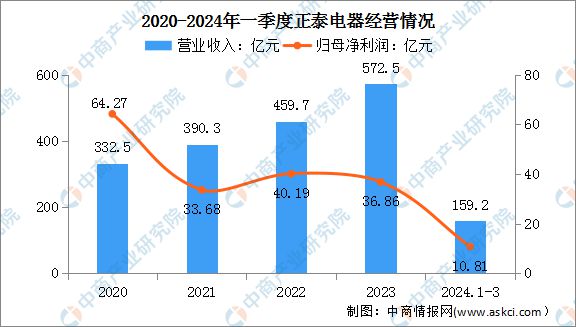 2024年中国分布式光伏行业市场前景预测研究报告(图15)