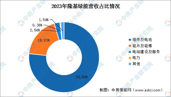 2024年中国分布式光伏行业市场前景预测研究报告(图12)