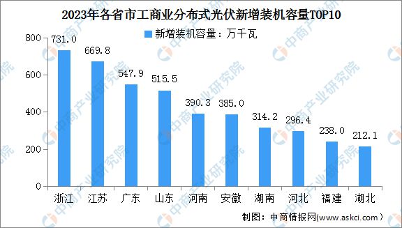 2024年中国分布式光伏行业市场前景预测研究报告(图8)