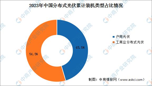 2024年中国分布式光伏行业市场前景预测研究报告(图5)