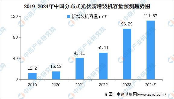 2024年中国分布式光伏行业市场前景预测研究报告(图4)