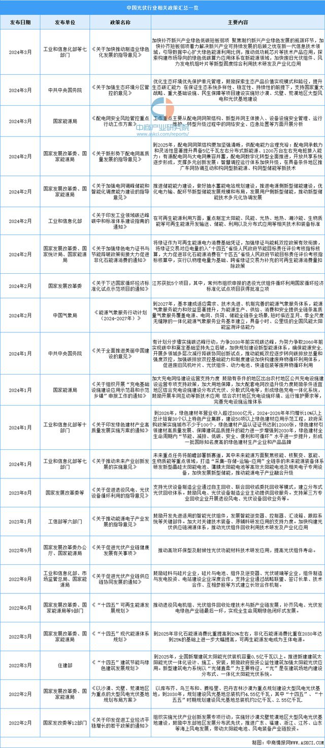 2024年中国分布式光伏行业市场前景预测研究报告(图2)