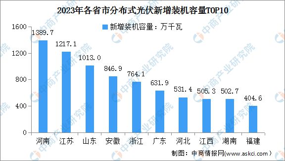 2024年中国分布式光伏行业市场前景预测研究报告(图6)