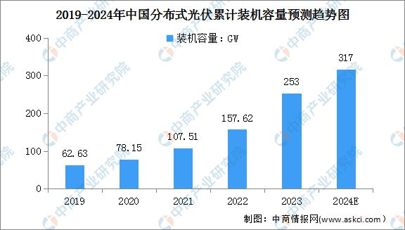 2024年中国分布式光伏行业市场前景预测研究报告(图3)