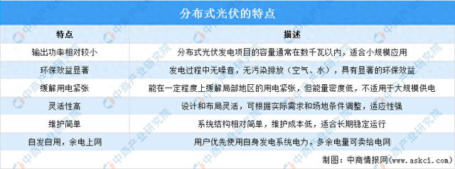 2024年中国分布式光伏行业市场前景预测研究报告