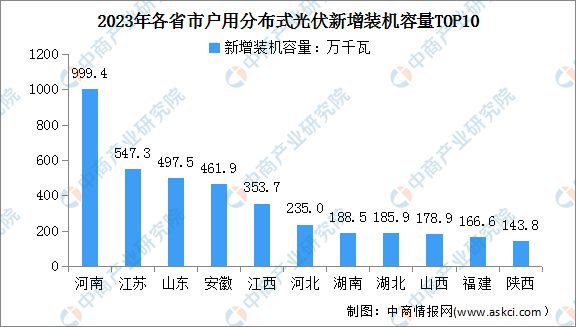 2024年中国分布式光伏行业市场前景预测研究报告(图7)