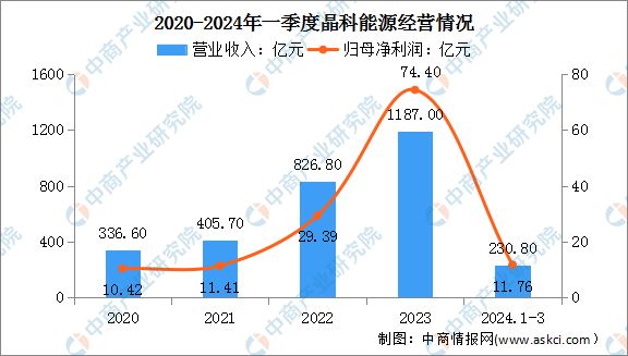 2024年中国分布式光伏行业市场前景预测研究报告(图9)