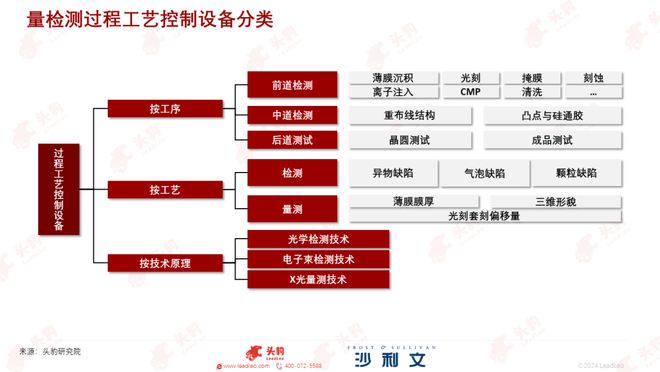 迈向“芯”时代：2024年中国晶圆检测设备国产化率持续提升！(图2)