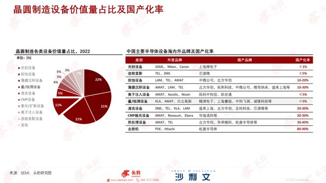 迈向“芯”时代：2024年中国晶圆检测设备国产化率持续提升！(图3)