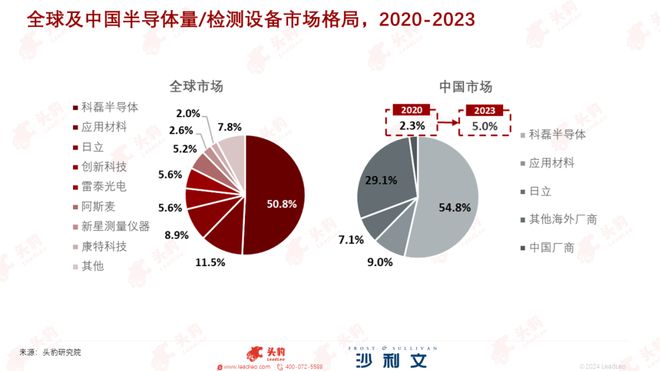 迈向“芯”时代：2024年中国晶圆检测设备国产化率持续提升！(图7)