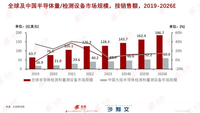 迈向“芯”时代：2024年中国晶圆检测设备国产化率持续提升！(图6)