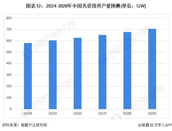 「前瞻解读」2024-2029年中国光伏组件产业链剖析及趋势预测(图4)