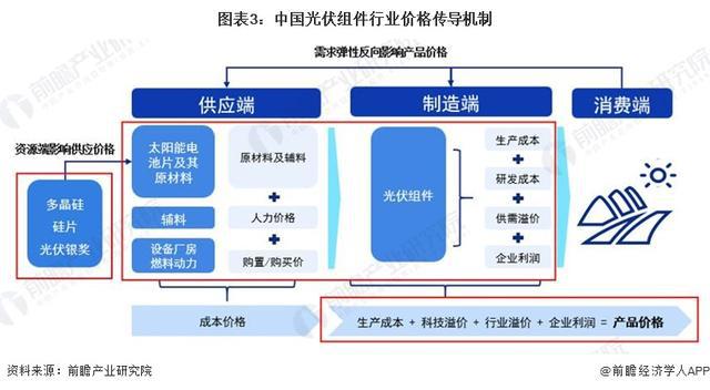 「前瞻解读」2024-2029年中国光伏组件产业链剖析及趋势预测(图2)