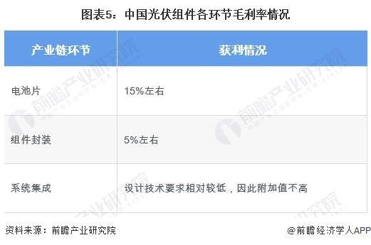 「前瞻解读」2024-2029年中国光伏组件产业链剖析及趋势预测(图3)