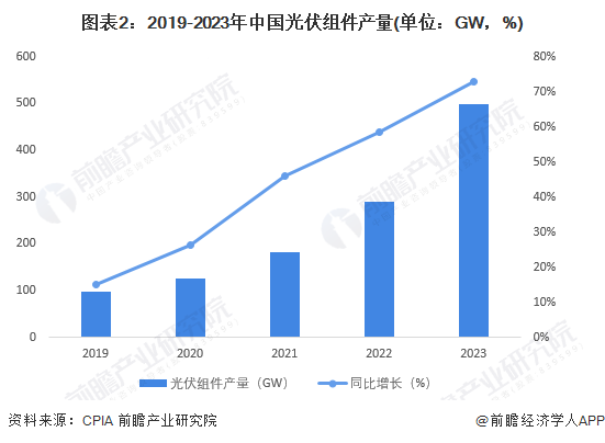 2024年中国光伏玻璃行业市场需求现状及发展趋势分析光伏玻璃需求市场仍呈现快速扩张趋势(图2)