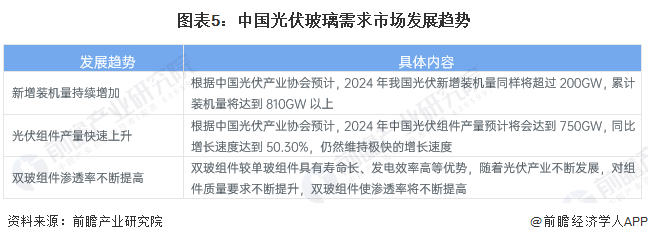 2024年中国光伏玻璃行业市场需求现状及发展趋势分析光伏玻璃需求市场仍呈现快速扩张趋势(图5)