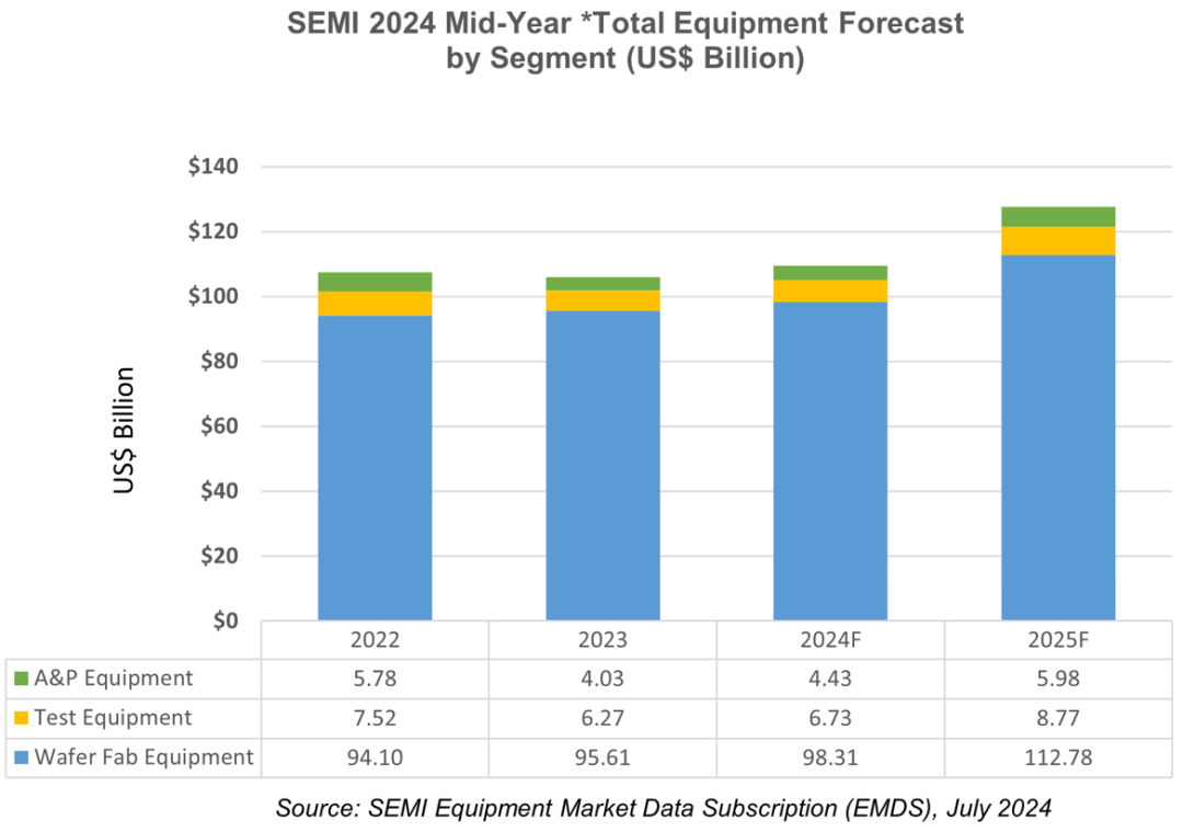 SEMI报告：2024年全球半导体设备总销售额预计将达到创纪录的1090亿美元(图1)