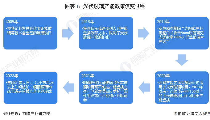 重磅！2024年中国及31省市光伏玻璃行业政策汇总、解读及发展目标分析支持光伏玻璃行业实现技术突破