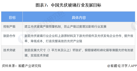 重磅！2024年中国及31省市光伏玻璃行业政策汇总、解读及发展目标分析支持光伏玻璃行业实现技术突破(图3)