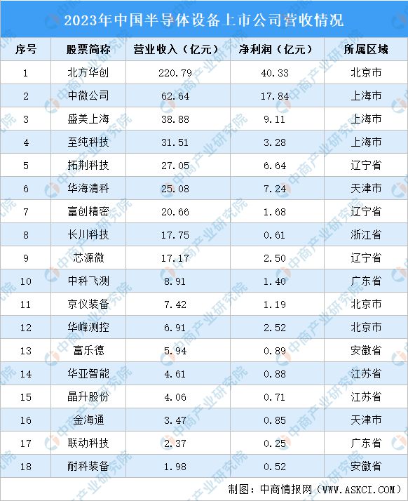 2024年半导体设备行业上市公司全方位对比分析(图3)