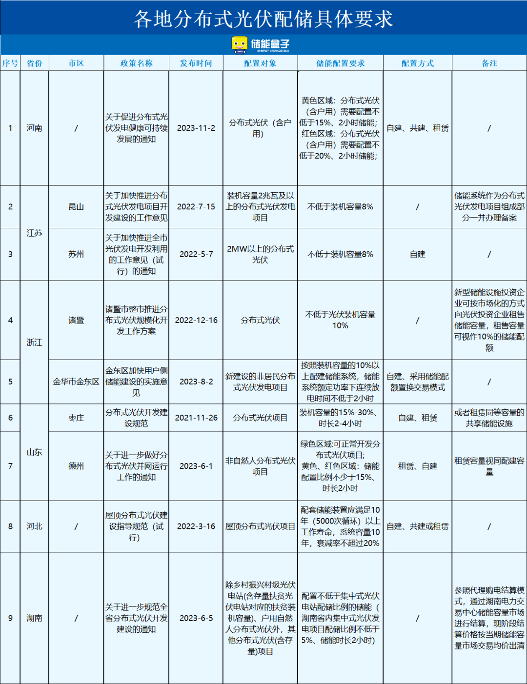 2024年做光伏务必收下这份避坑指南！（附：分布式项目开发流程）(图10)