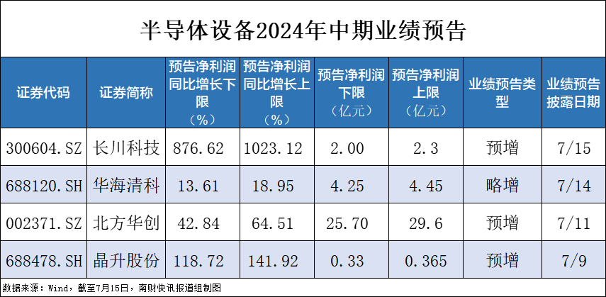 半导体设备行业回暖！长川科技净利同比最高预增超10倍(图1)