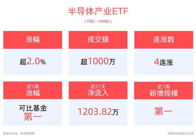 2024年全球半导体设备总销售额或将创新高半导体产业ETF(159582)涨超20%冲击4连涨(图1)
