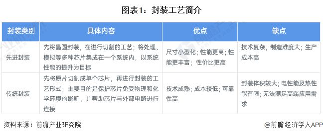 预见2024：《2024年中国半导体先进封装行业全景图谱》(附市场规模、竞争格局和发展前景等)(图1)