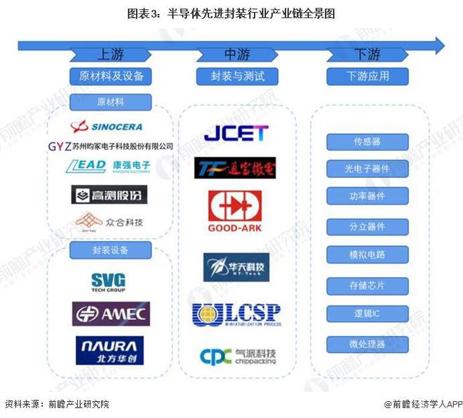 预见2024：《2024年中国半导体先进封装行业全景图谱》(附市场规模、竞争格局和发展前景等)(图3)
