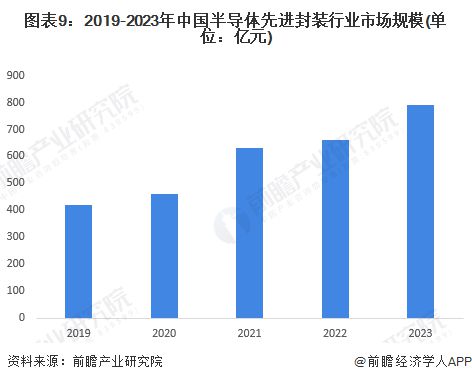 预见2024：《2024年中国半导体先进封装行业全景图谱》(附市场规模、竞争格局和发展前景等)(图9)