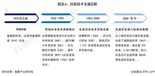 预见2024：《2024年中国半导体先进封装行业全景图谱》(附市场规模、竞争格局和发展前景等)(图4)