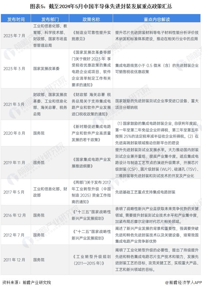 预见2024：《2024年中国半导体先进封装行业全景图谱》(附市场规模、竞争格局和发展前景等)(图5)