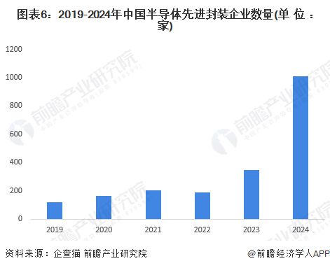预见2024：《2024年中国半导体先进封装行业全景图谱》(附市场规模、竞争格局和发展前景等)(图6)