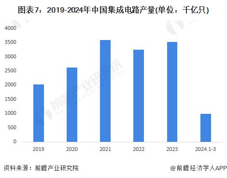预见2024：《2024年中国半导体先进封装行业全景图谱》(附市场规模、竞争格局和发展前景等)(图7)